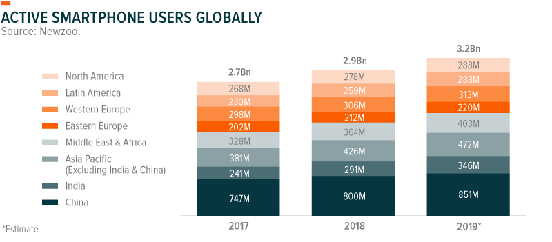 Active Smartphone Users Globally