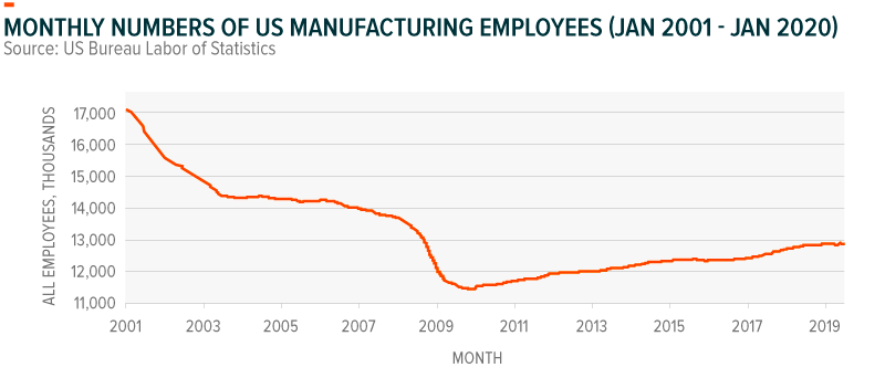 Monthly Numbers of US Manufacturing Employees