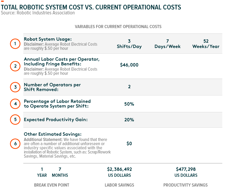 Total Robotic Costs vs. Current Operational Cost