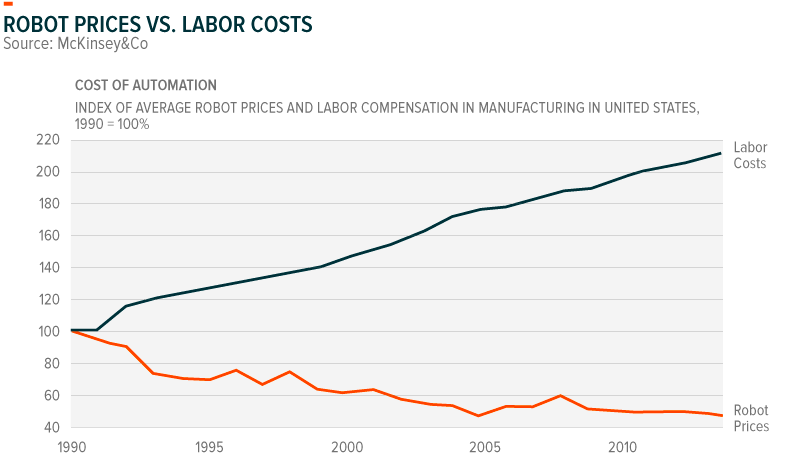 Robot Prices vs. Labor Costs