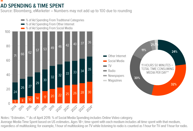Ad spending and time spent on social media, traditional media categories, and other internet 