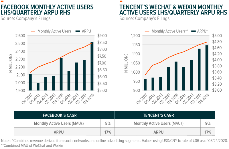 Facebook and Tencent's Monthly Active Users and Average Revenue per User