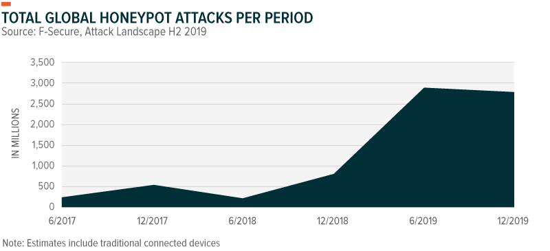 Total Global Honeypot Attacks per Period