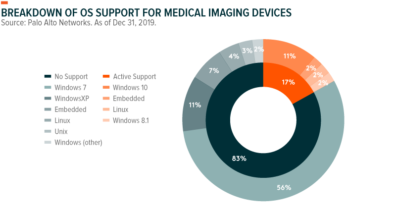 Breakdown of OS support for Medical Imaging Devices