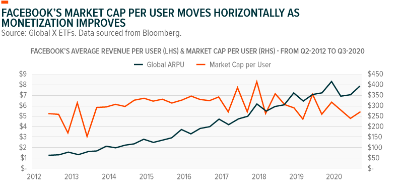 Facebook's market cap per user moves horizontally as monetization improves