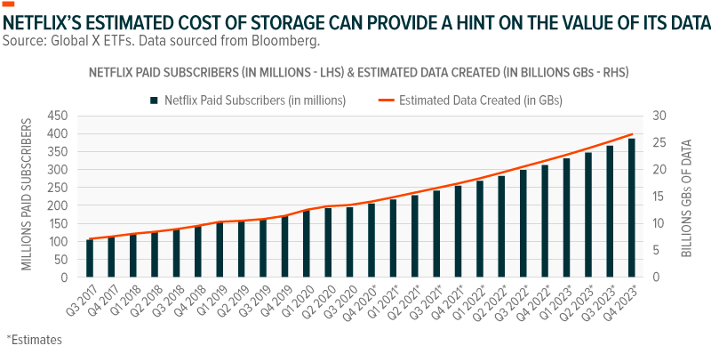 Netflix's estimated cost of storage can provide a hint on the value of its data