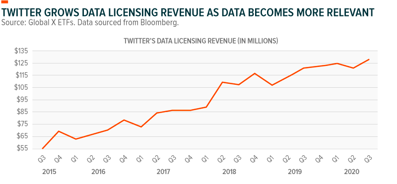 Twitter grows data licensing revenue as data becomes more relevant