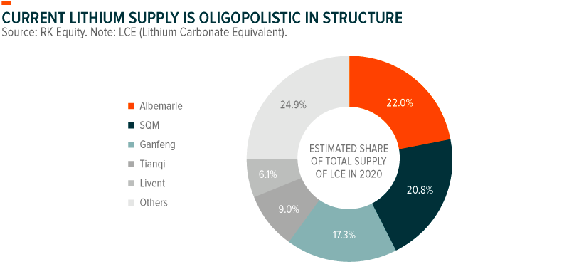 Four Companies Leading the Rise of Lithium & Battery Technology