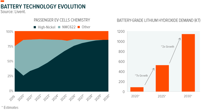 Battery Technology in Electric Vehicles (EVs) 