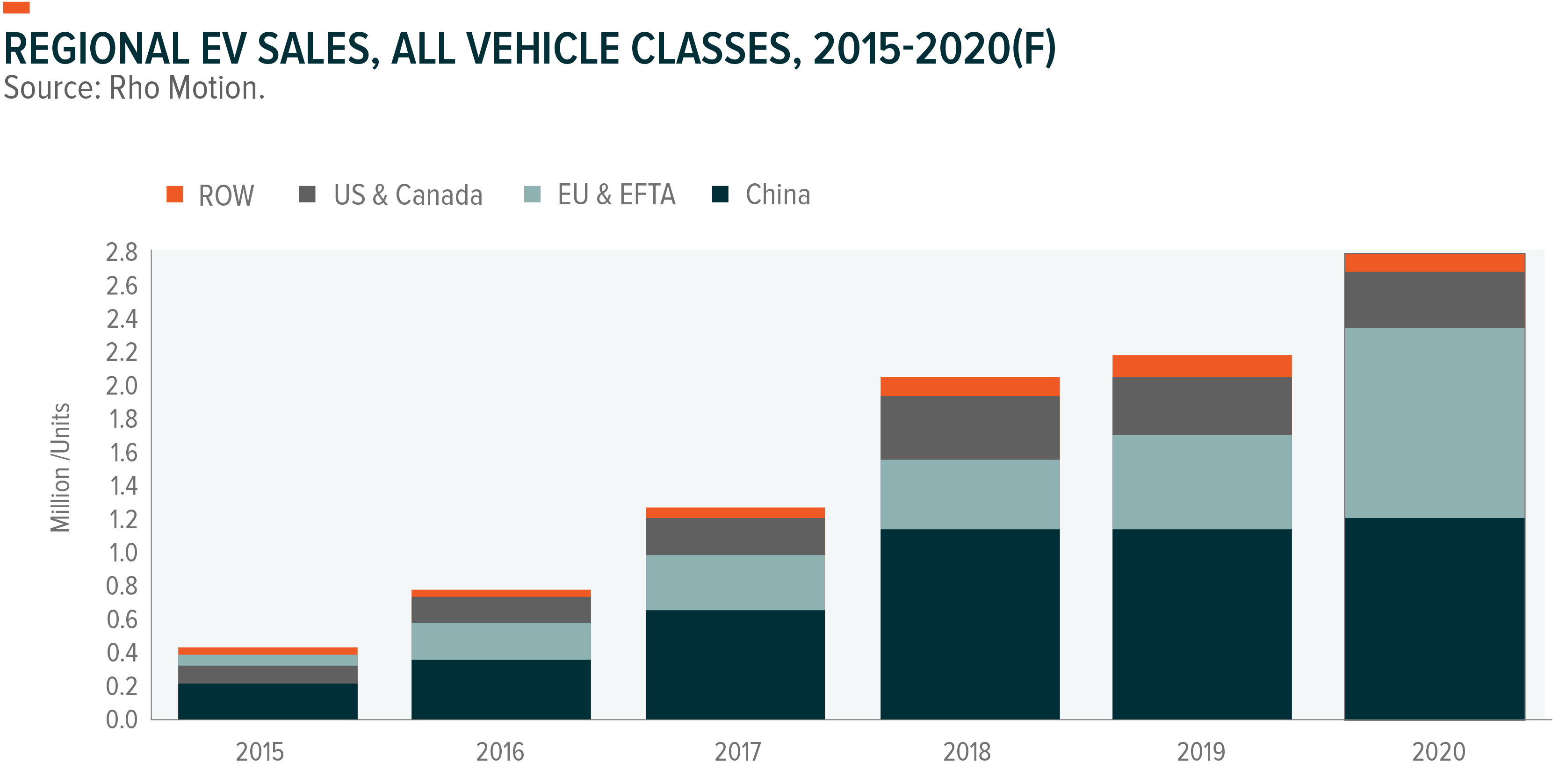 Annual Electric Vehicle (EV) Sales in Units