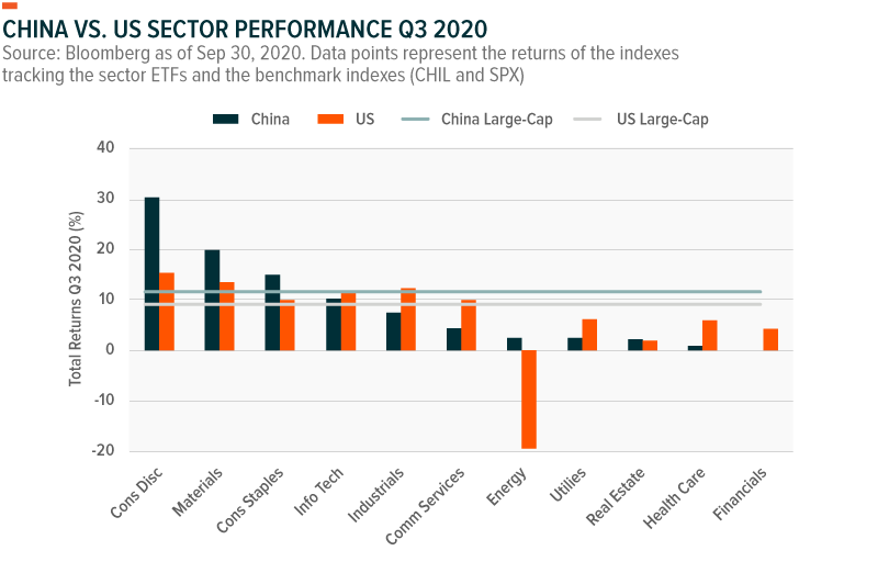 Q3 2020 China vs. US Sector Performance