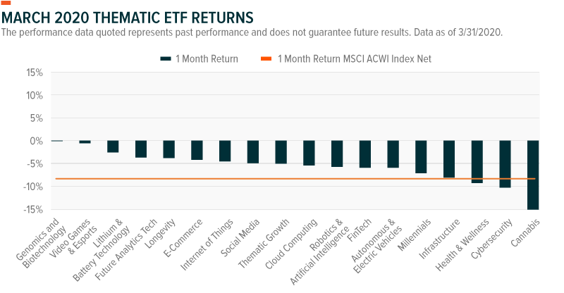 Thematic ETF Returns