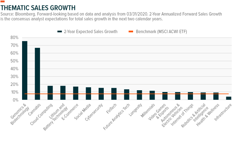 Thematic ETF Sales Growth