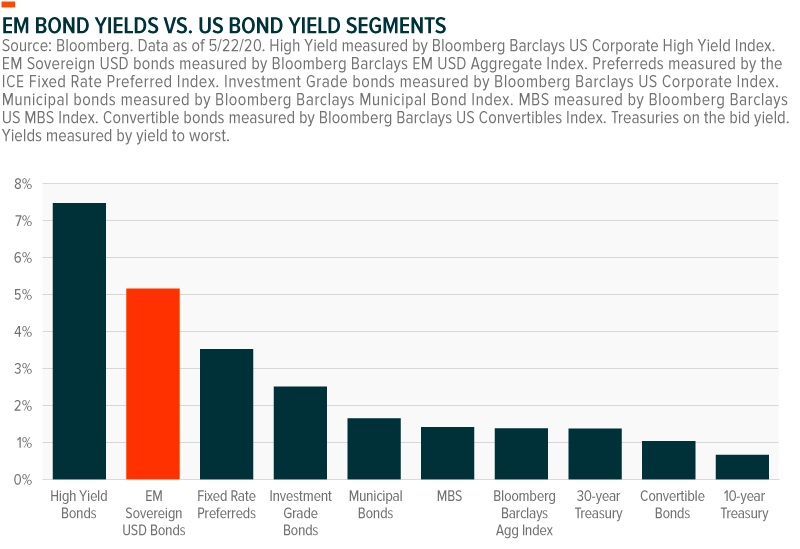 emerging market bond yields