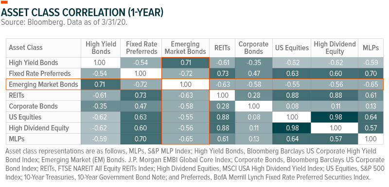 EM debt correlations