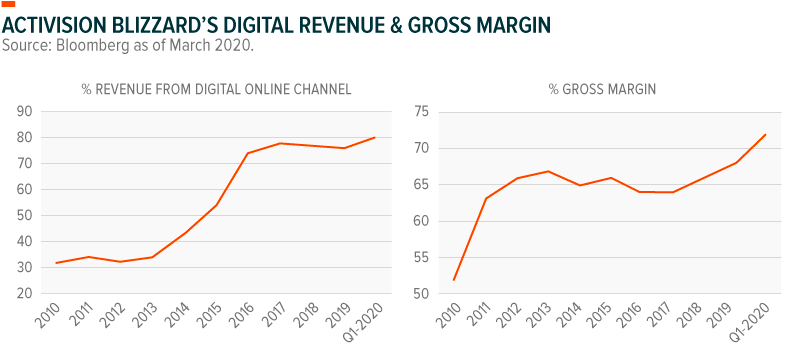 Activision Blizzard's Digital Revenue and Gross Margin