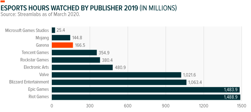 Garena Esports Hours Watched