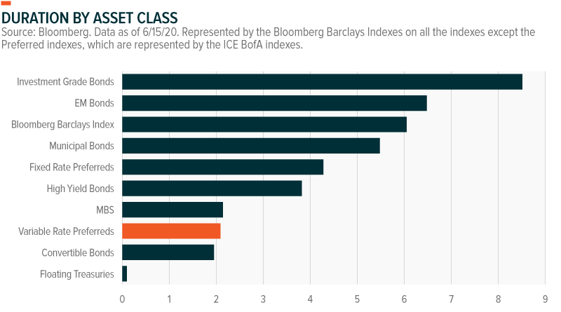 asset class duration