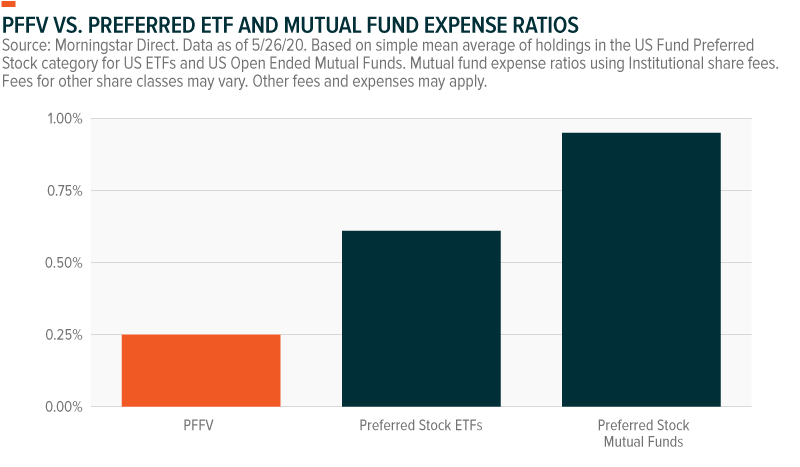preferred stock fees etfs