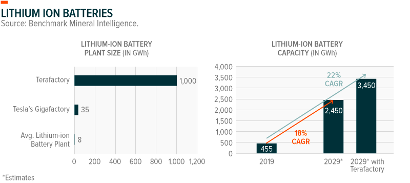 Lithium Ion Battery Plant Size and Capacity