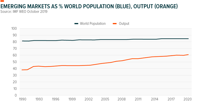 Emerging Markets as % World Population