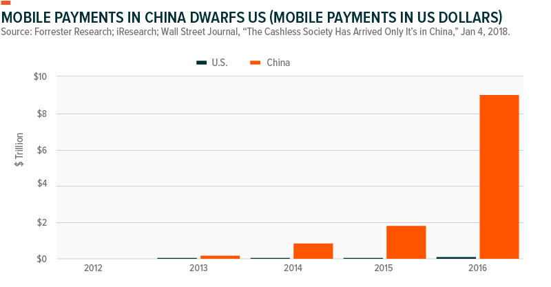 China vs. US Mobile Payments