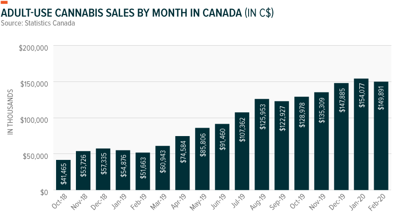 Monthly Cannabis Sales In Canada