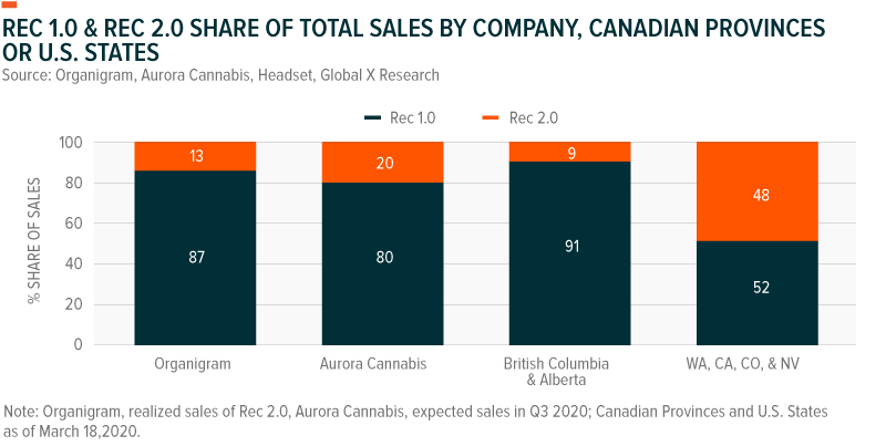 Cannabis Sales of Rec 1.0 and Rec 2.0 