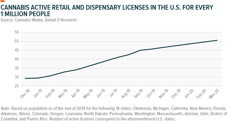 Cannabis Active Retail and Dispensary Licenses in the U.S. for every 1 million people