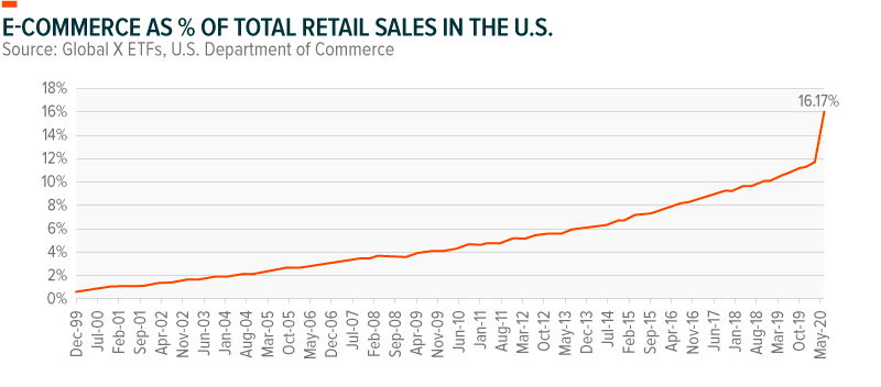 E-commerce as % of total retail sales in the U.S. 