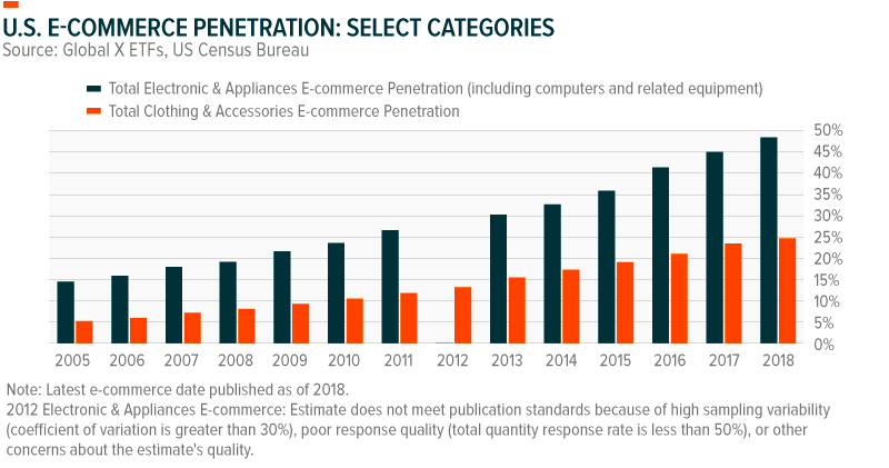 U.S. e-commerce penetration: select categories