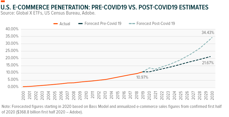 U.S. e-commerce penetration: pre-covid19 vs. post-covid19 estimates