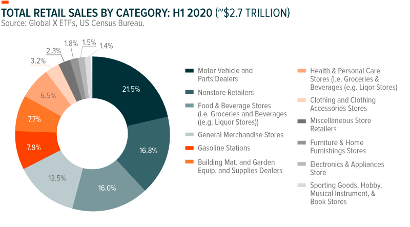 Total Retail Sales by Category: H1 2020 