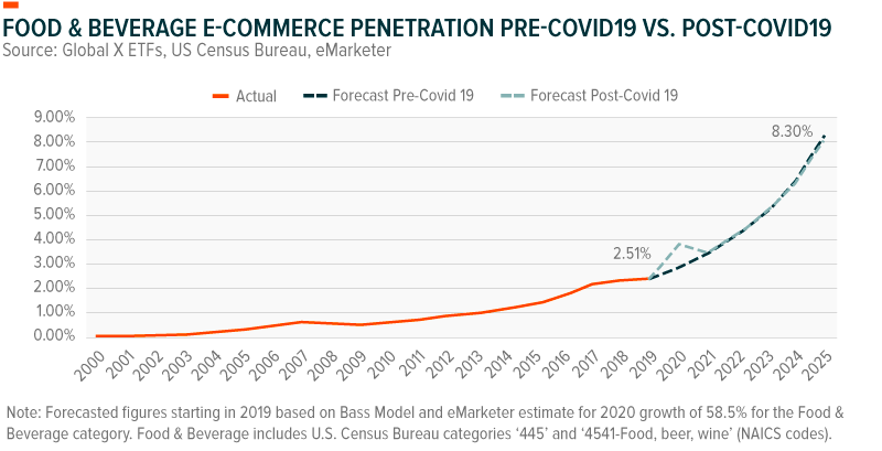 Food & Beverage E-commerce Penetration pre-covid19 vs. post-covid19
