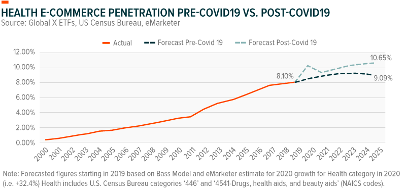 Health E-commerce Penetration pre-covid19 vs. post-covid19