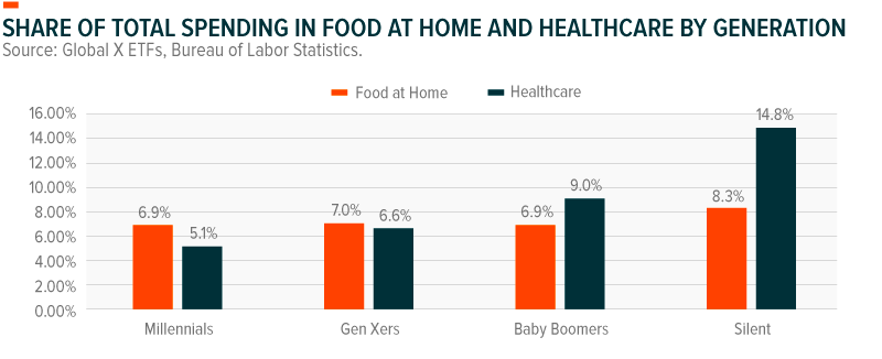 Share of total spending in food at home and healthcare by generation