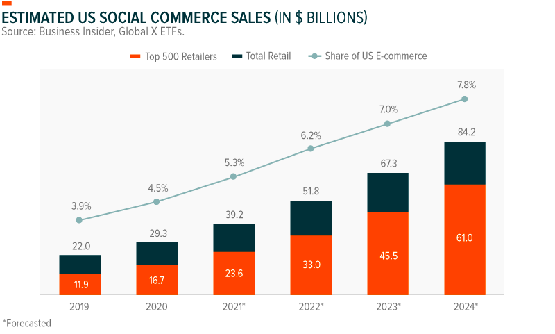 Estimated U.S. Social Commerce Sales