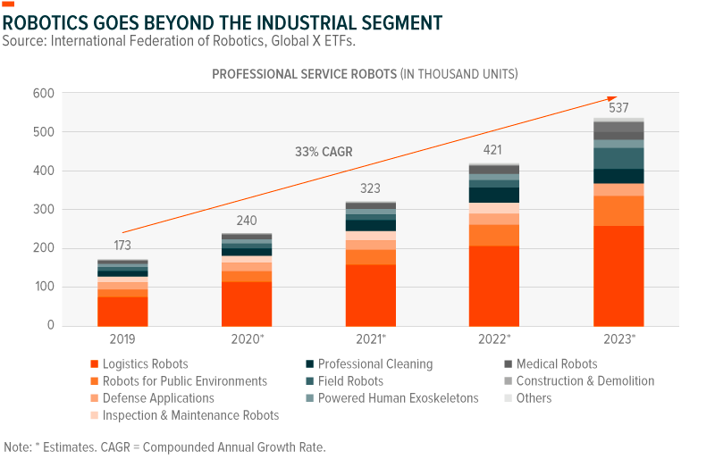 Robotics goes beyond the industrial segment