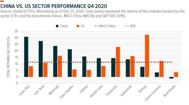 China vs. US Sector Performance Q4 2020