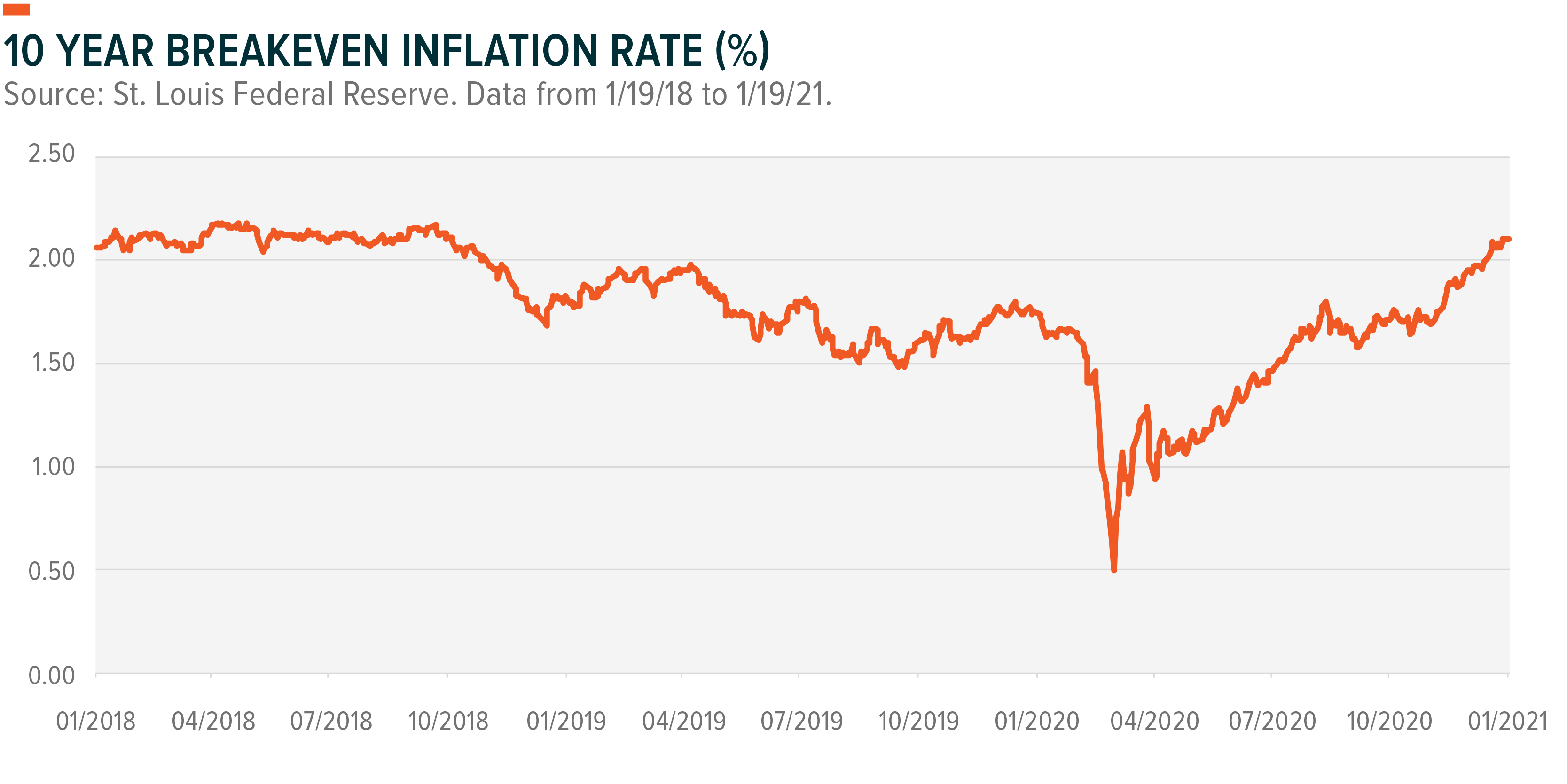 inflation rate