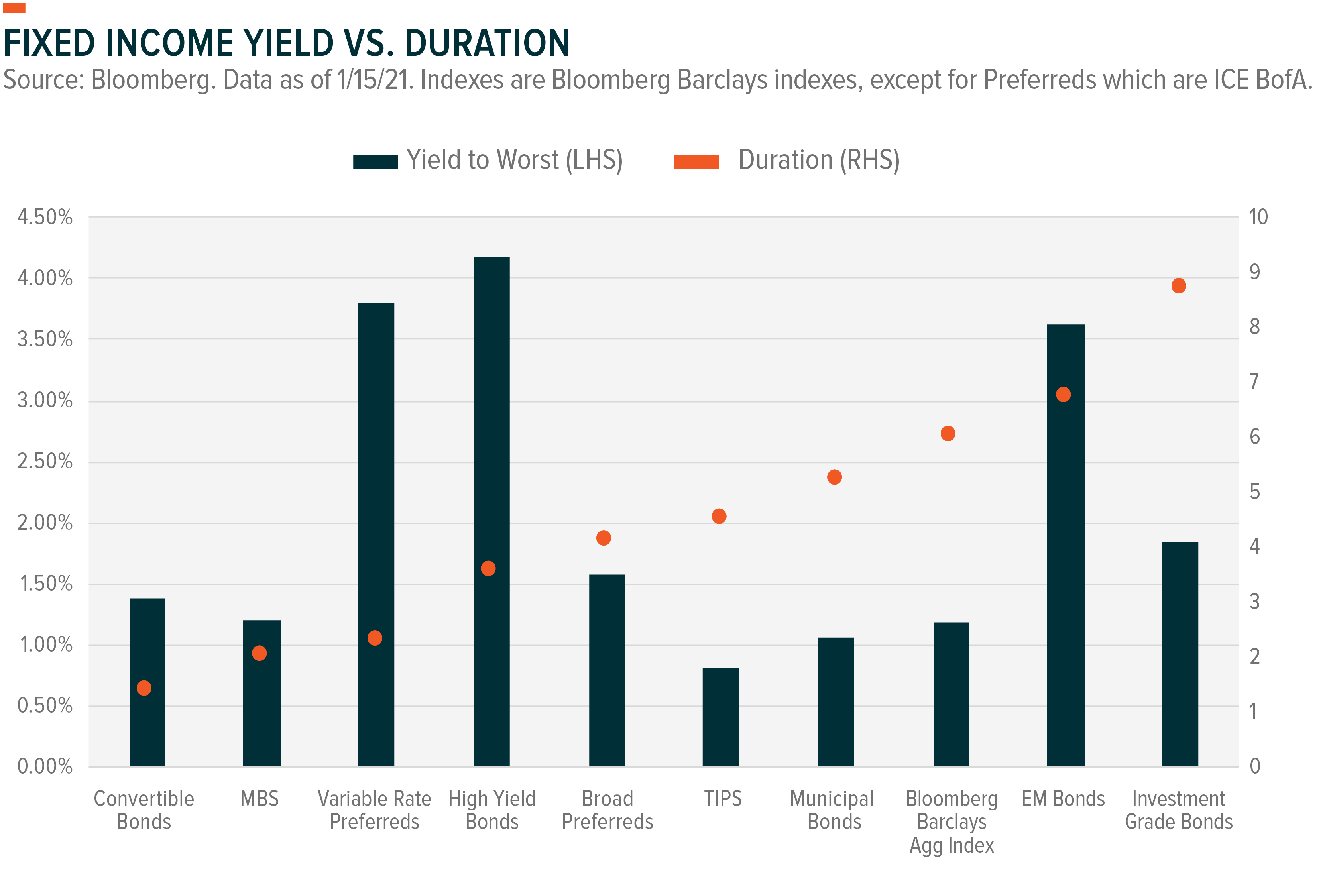 fixed income duration yield