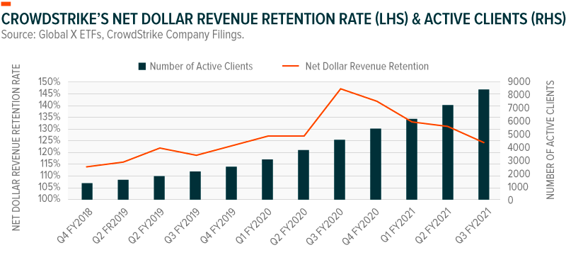 CrowdStrike's Net Dollar Revenue Retention Rate & Active Clients