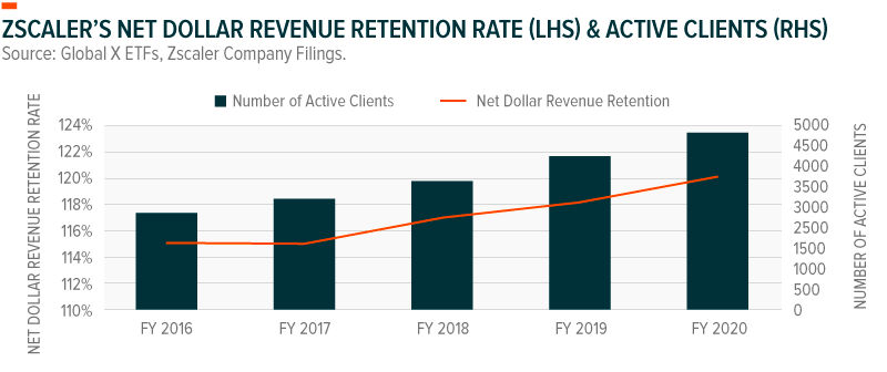 Zscaler's Net Dollar Revenue Retention Rate & Active Clients