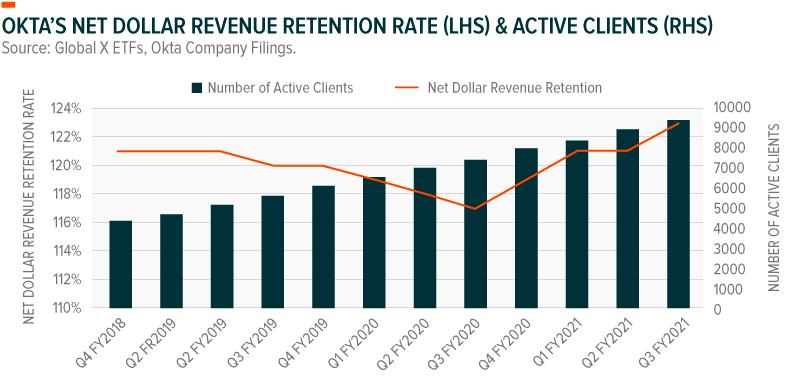 Okta's Net Dollar Revenue Retention Rate & Active Clients