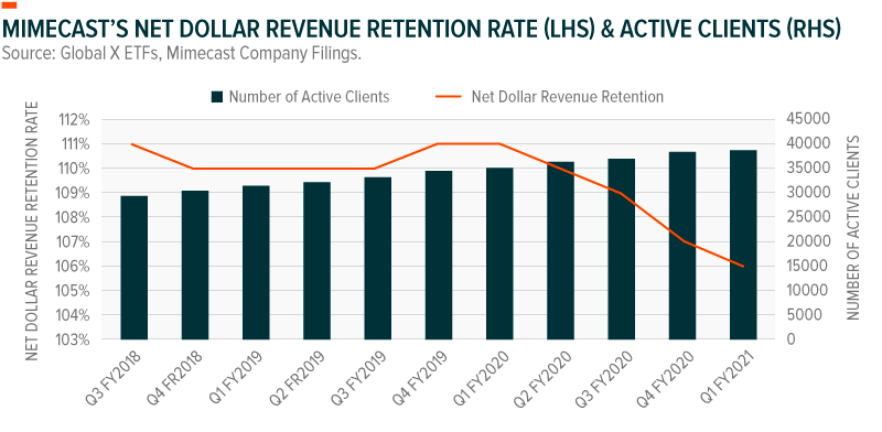 Mimecast's Net Dollar Revenue Retention Rate & Active Clients