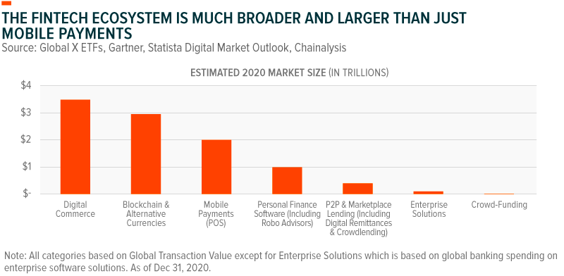 The FinTech ecosystem is much broader and larger than just mobile payments