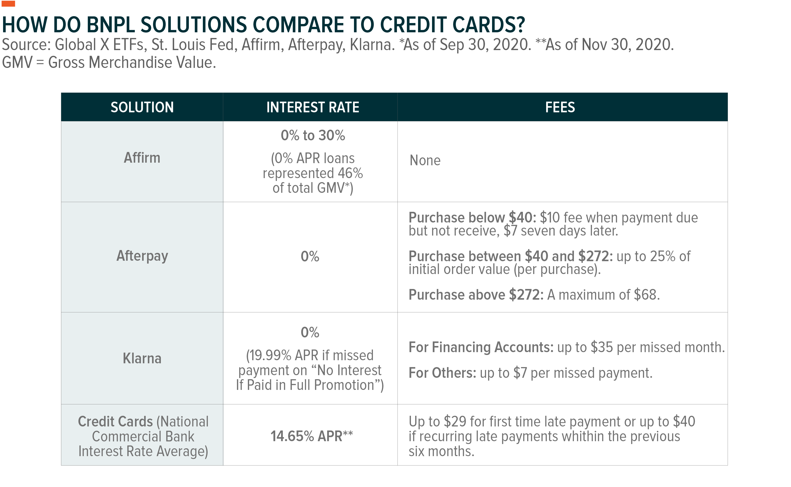 How do BNPL solutions compare to credit cards? 