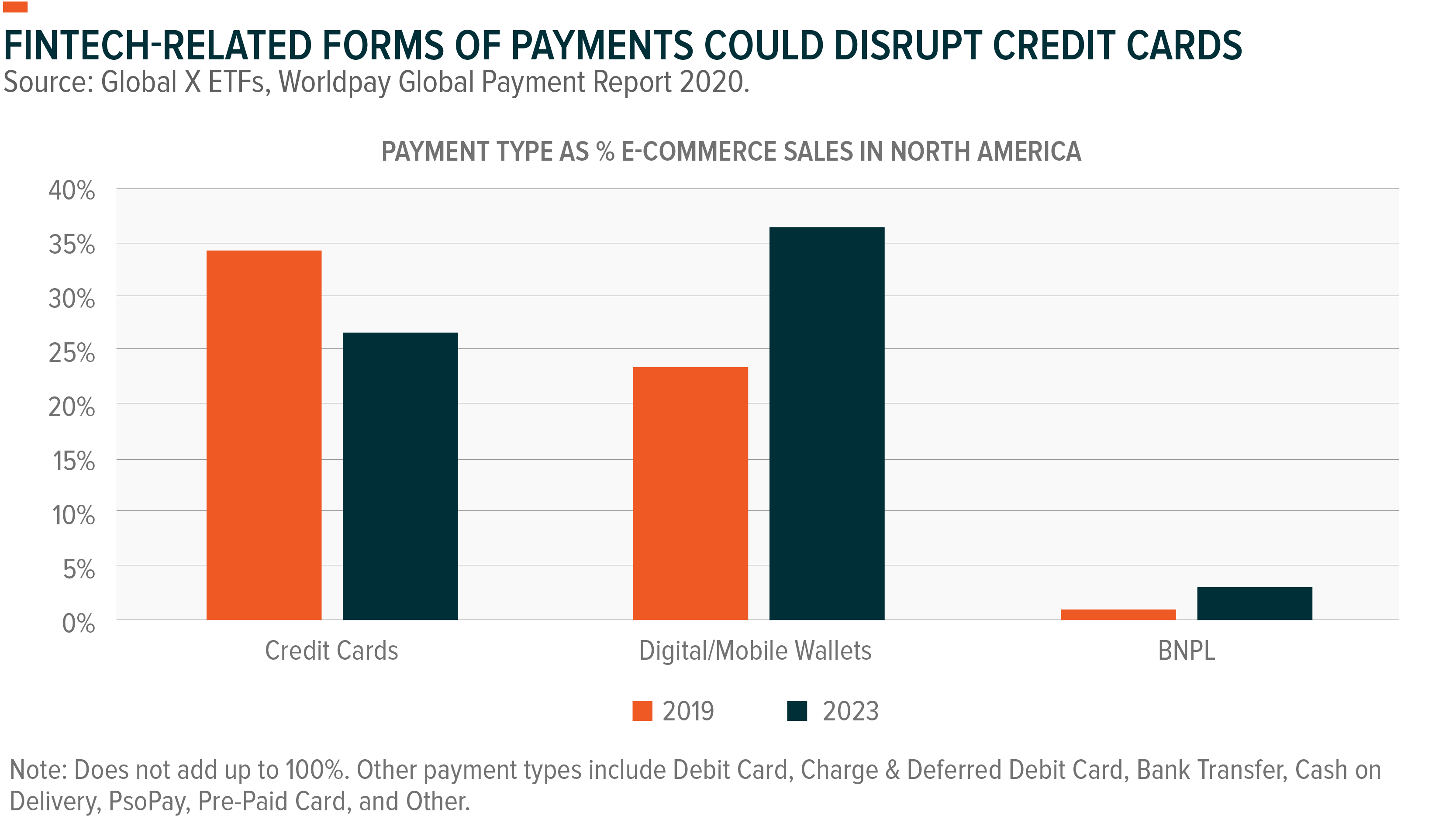 FinTech-Related Forms of Payments Could Disrupt Credit Cards
