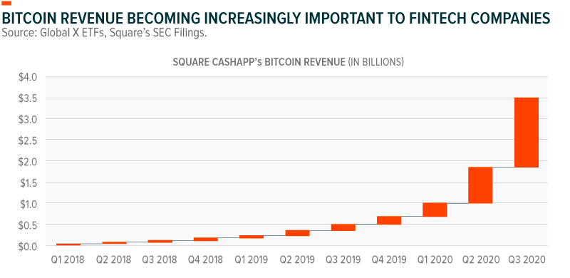 Bitcoin revenue becoming increasingly important to FinTech companies