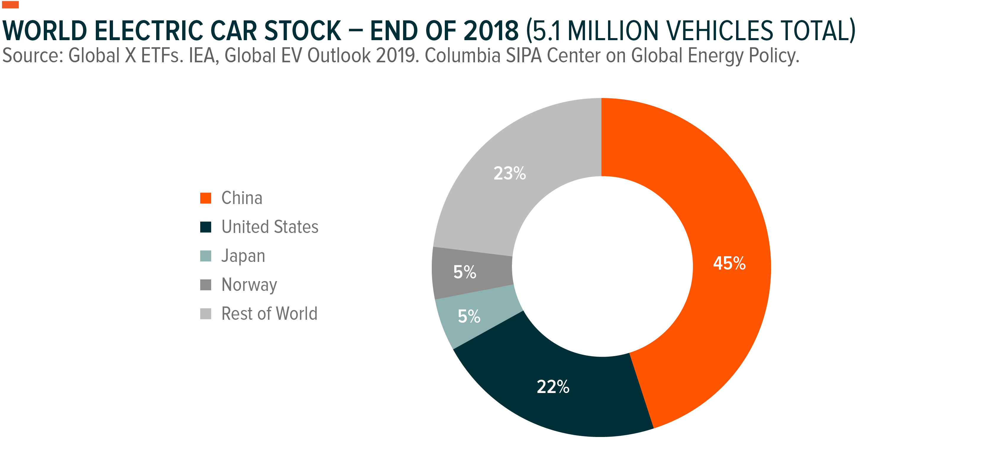 World Electric Car Stock